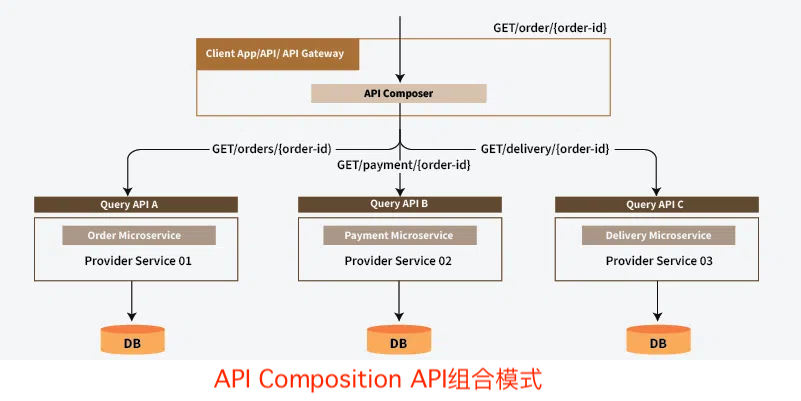 API Composition Pattern