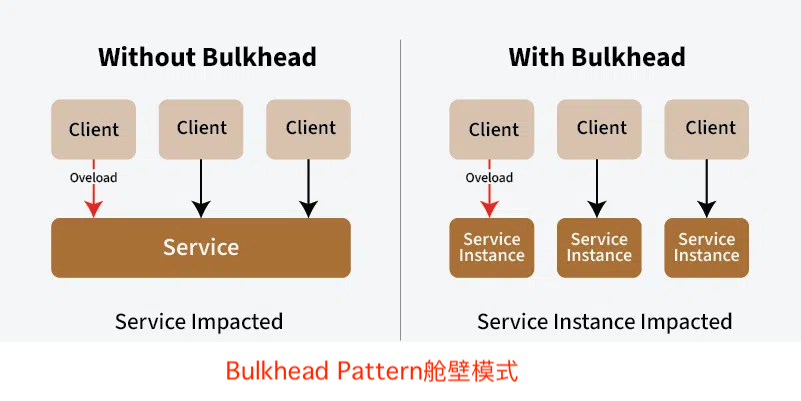 Bulkhead Pattern