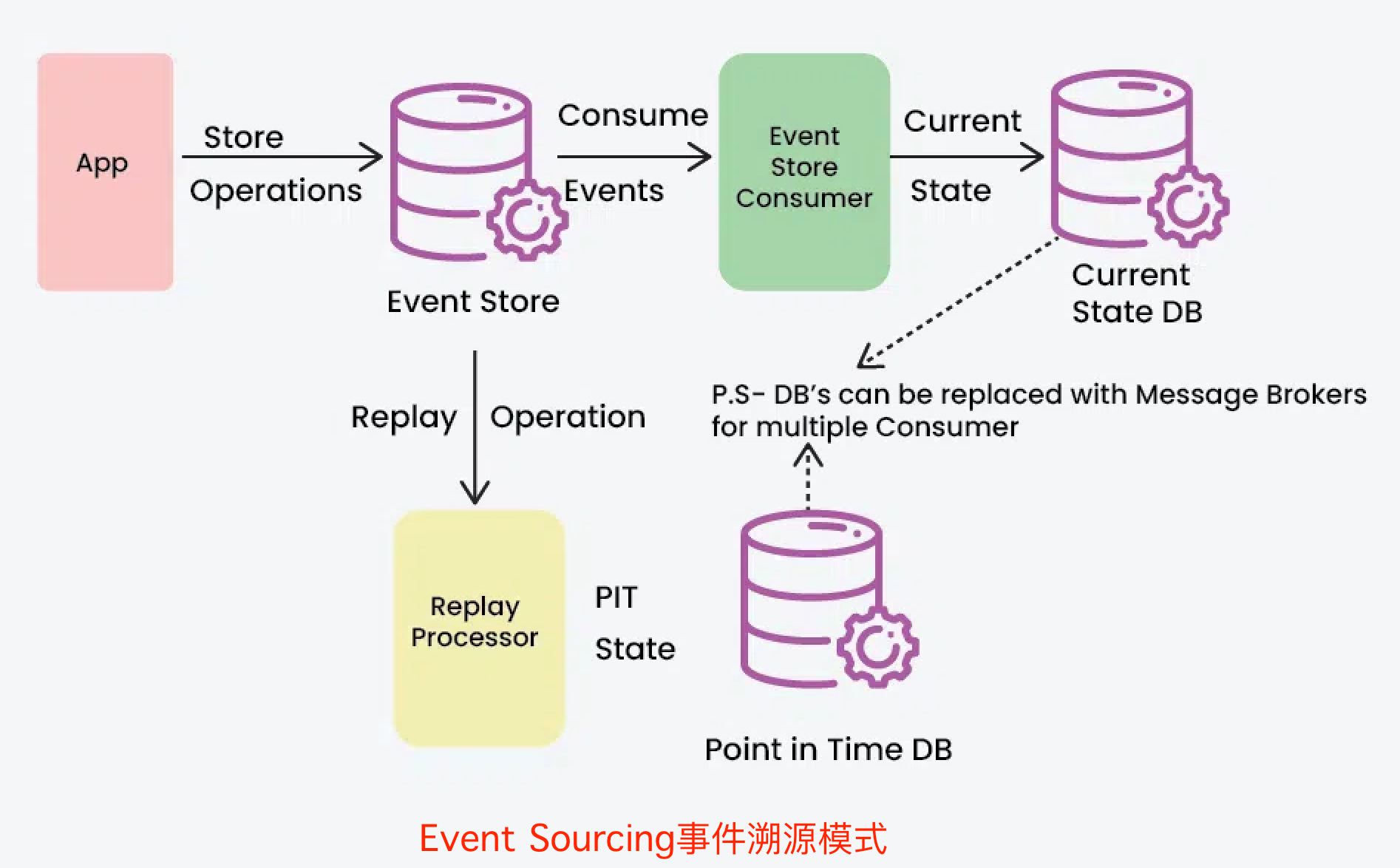 Event Sourcing