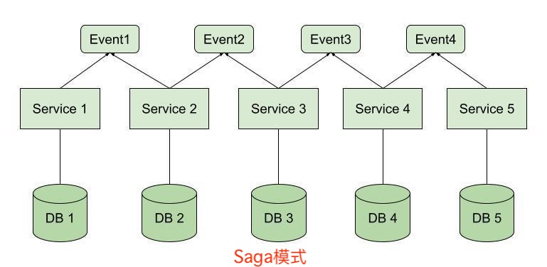 Saga Pattern