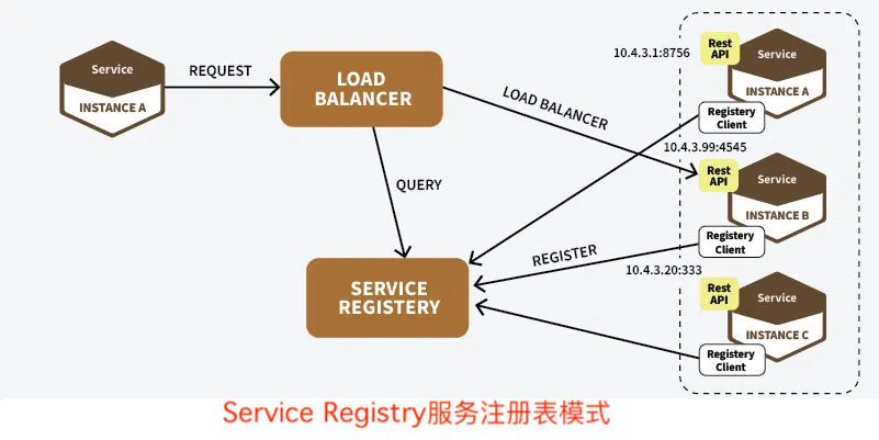 Service Registry